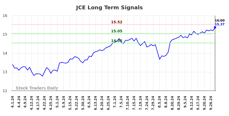 JCE Long Term Analysis for October 1 2024 JCE Long Term Analysis for October 1 2024