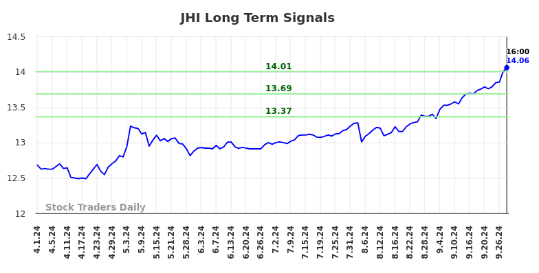 JHI Long Term Analysis for October 1 2024