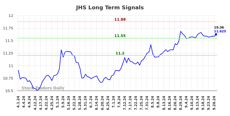 JHS Long Term Analysis for October 1 2024 JHS Long Term Analysis for October 1 2024