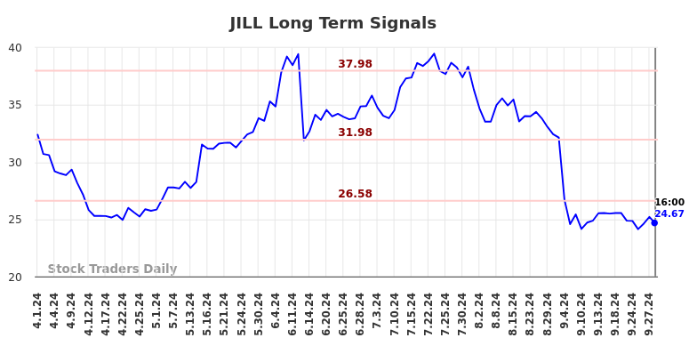 JILL Long Term Analysis for October 1 2024