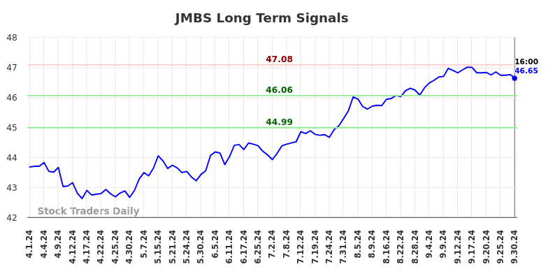 JMBS Long Term Analysis for October 1 2024