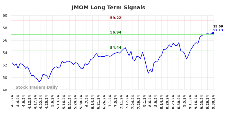 JMOM Long Term Analysis for October 1 2024