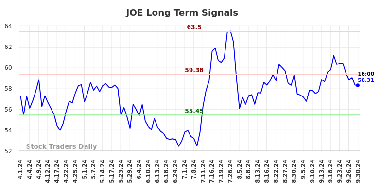 JOE Long Term Analysis for October 1 2024