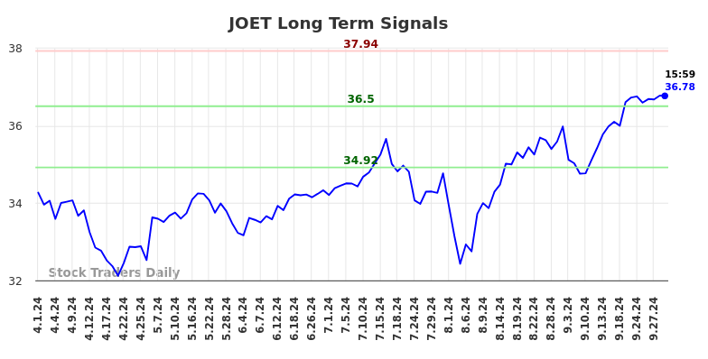 JOET Long Term Analysis for October 1 2024