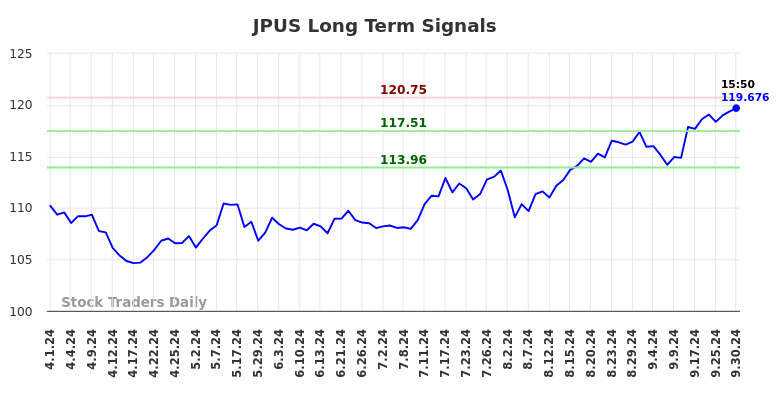 JPUS Long Term Analysis for October 1 2024