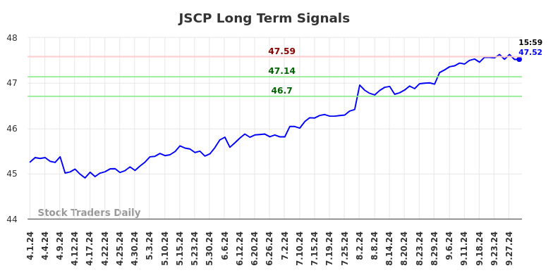 JSCP Long Term Analysis for October 1 2024