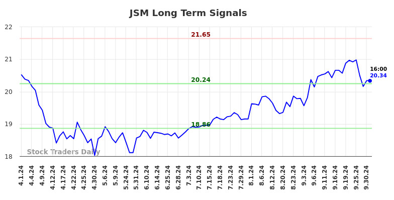 JSM Long Term Analysis for October 1 2024