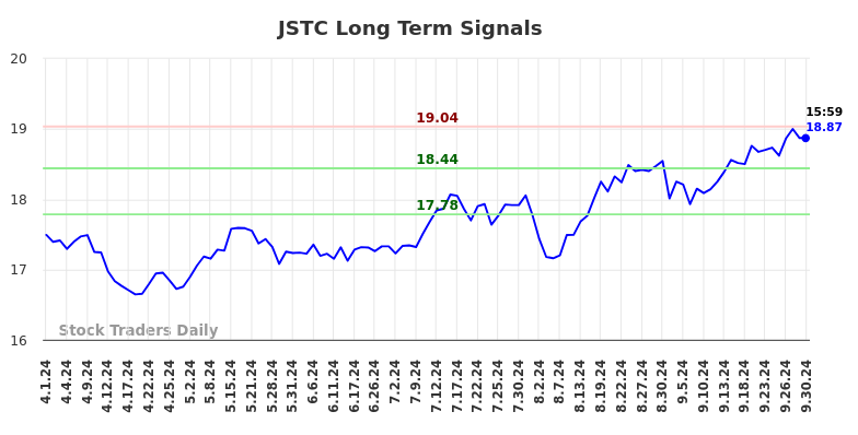 JSTC Long Term Analysis for October 1 2024