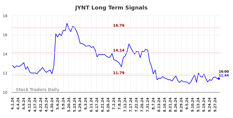 JYNT Long Term Analysis for October 1 2024