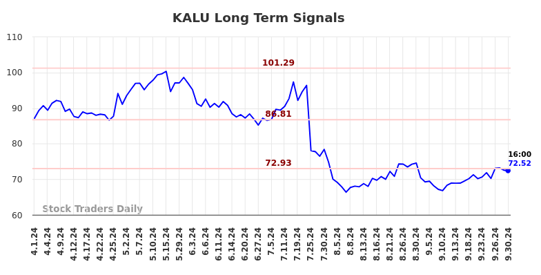 KALU Long Term Analysis for October 1 2024