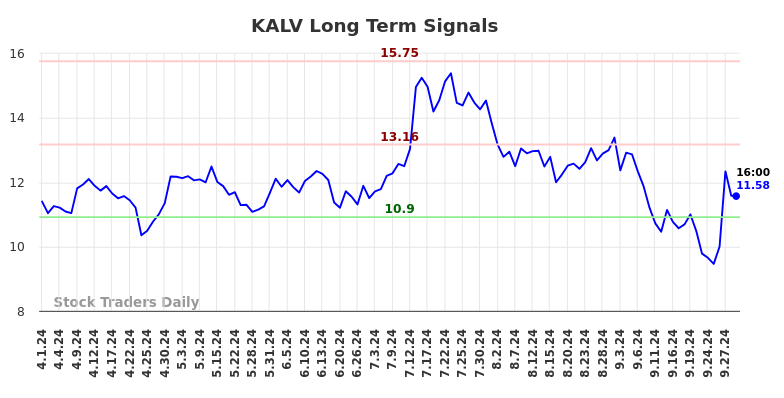 KALV Long Term Analysis for October 1 2024