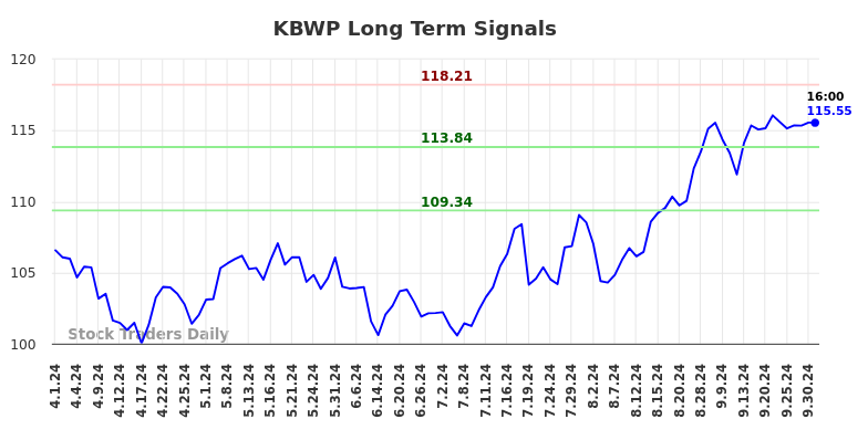 KBWP Long Term Analysis for October 1 2024