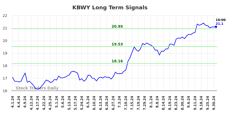 KBWY Long Term Analysis for October 1 2024