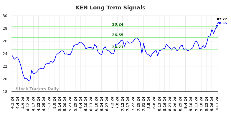 KEN Long Term Analysis for October 1 2024