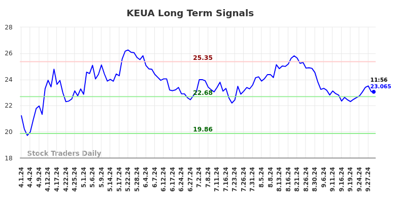 KEUA Long Term Analysis for October 1 2024