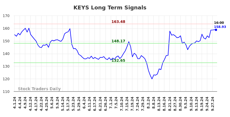 KEYS Long Term Analysis for October 1 2024