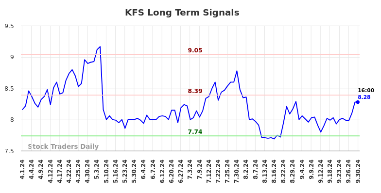 KFS Long Term Analysis for October 1 2024