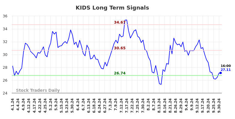 KIDS Long Term Analysis for October 1 2024