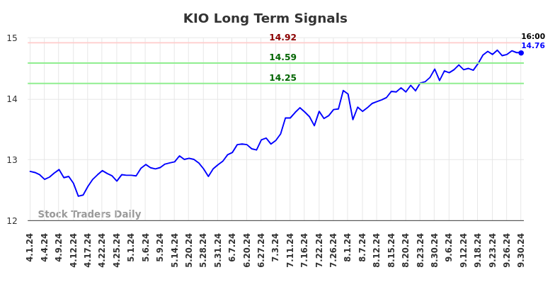 KIO Long Term Analysis for October 1 2024