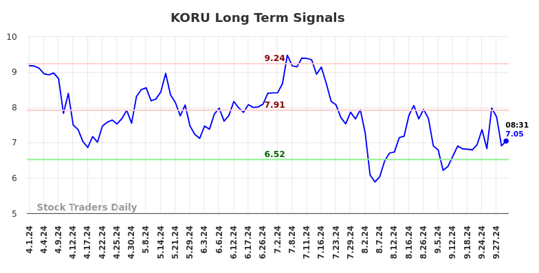 KORU Long Term Analysis for October 1 2024