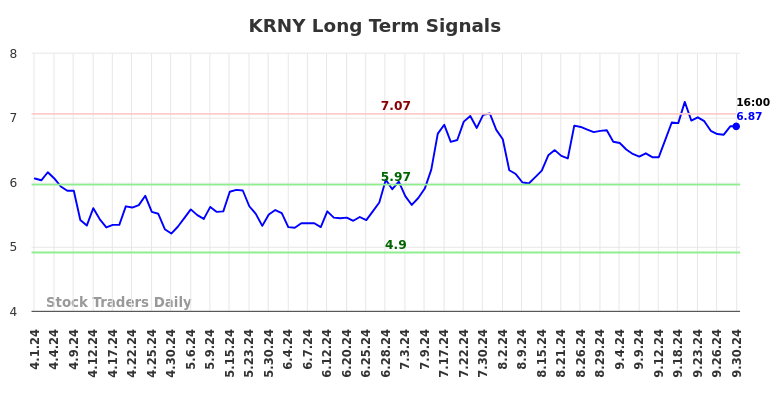 KRNY Long Term Analysis for October 1 2024