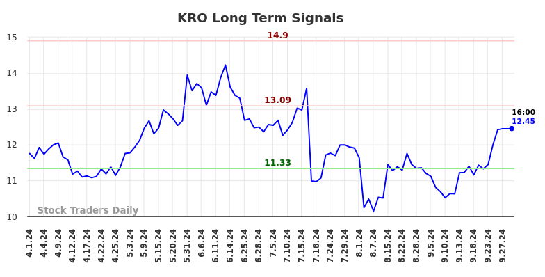 KRO Long Term Analysis for October 1 2024