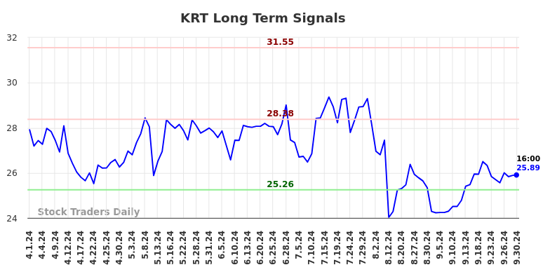 KRT Long Term Analysis for October 1 2024