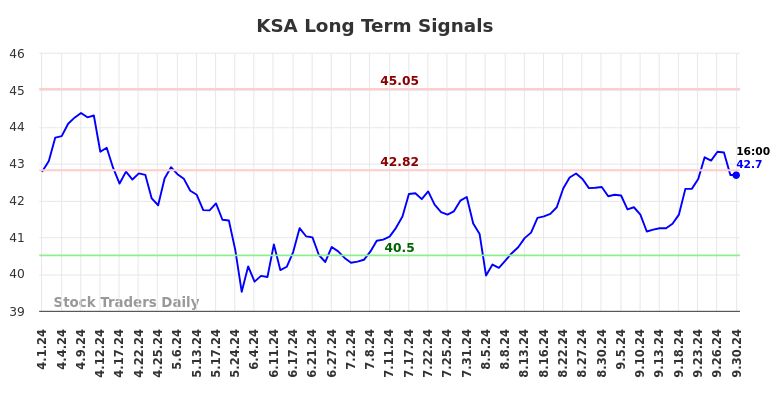 KSA Long Term Analysis for October 1 2024