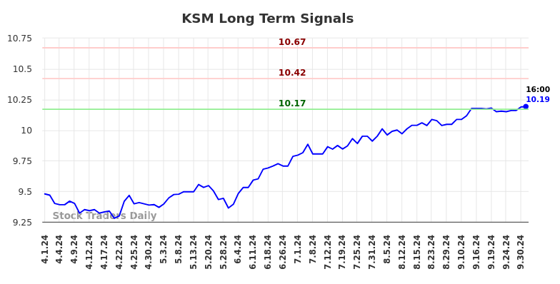 KSM Long Term Analysis for October 1 2024