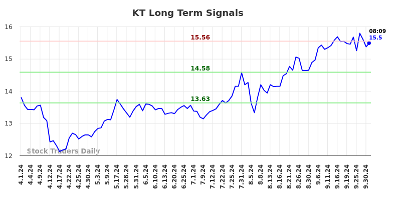 KT Long Term Analysis for October 1 2024