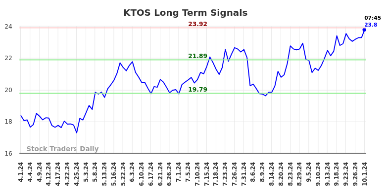 KTOS Long Term Analysis for October 1 2024