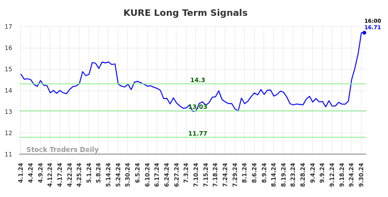 KURE Long Term Analysis for October 1 2024