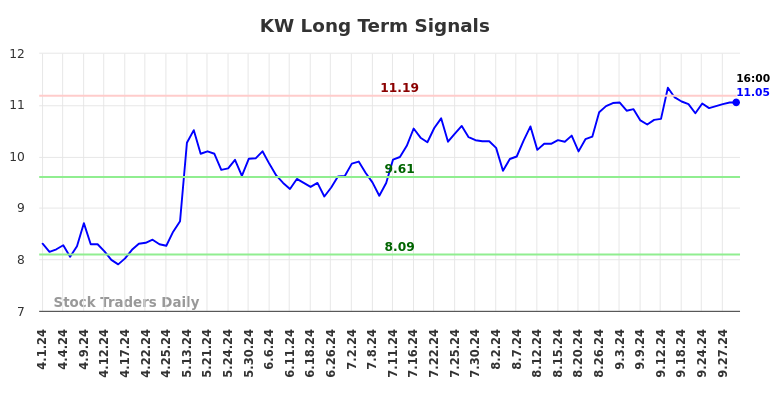 KW Long Term Analysis for October 1 2024