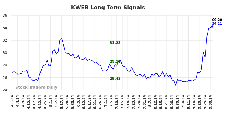 KWEB Long Term Analysis for October 1 2024