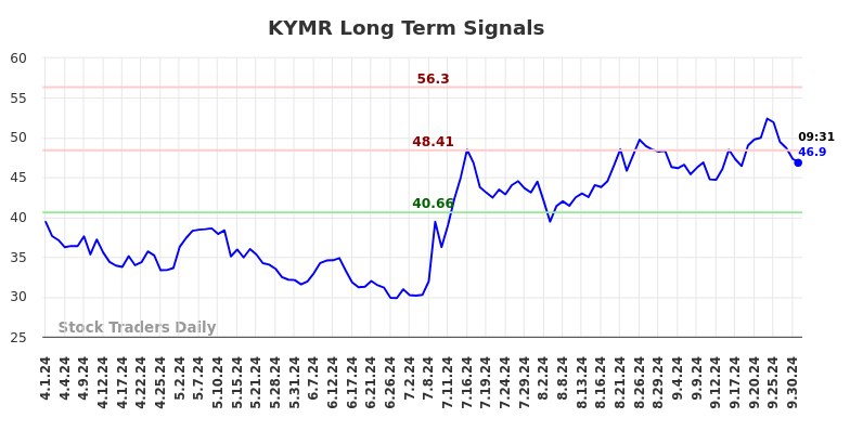 KYMR Long Term Analysis for October 1 2024