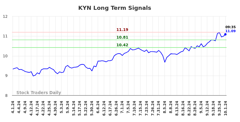 KYN Long Term Analysis for October 1 2024 KYN Long Term Analysis for October 1 2024