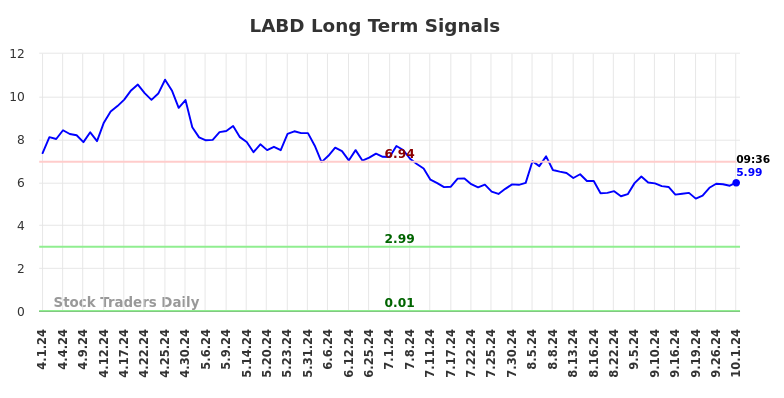 LABD Long Term Analysis for October 1 2024