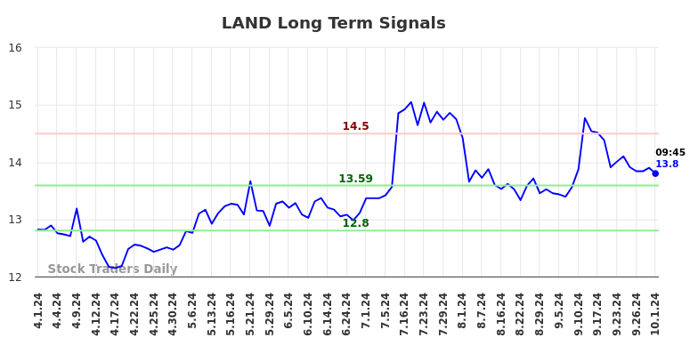 LAND Long Term Analysis for October 1 2024