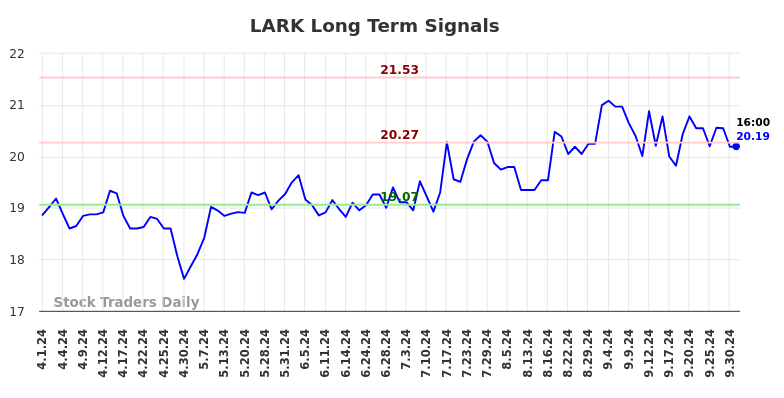 LARK Long Term Analysis for October 1 2024