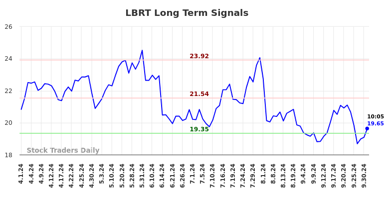 LBRT Long Term Analysis for October 1 2024