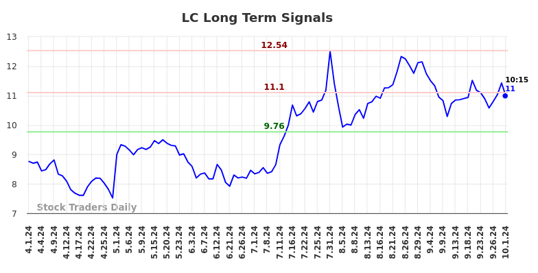 LC Long Term Analysis for October 1 2024