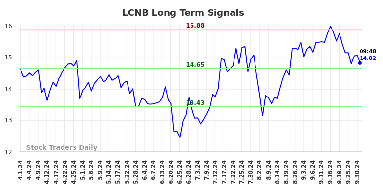 LCNB Long Term Analysis for October 1 2024