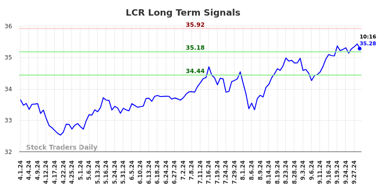 LCR Long Term Analysis for October 1 2024