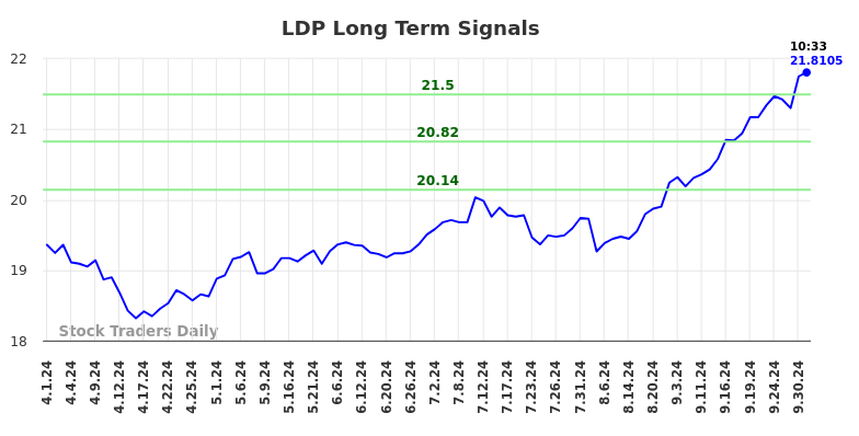 LDP Long Term Analysis for October 1 2024