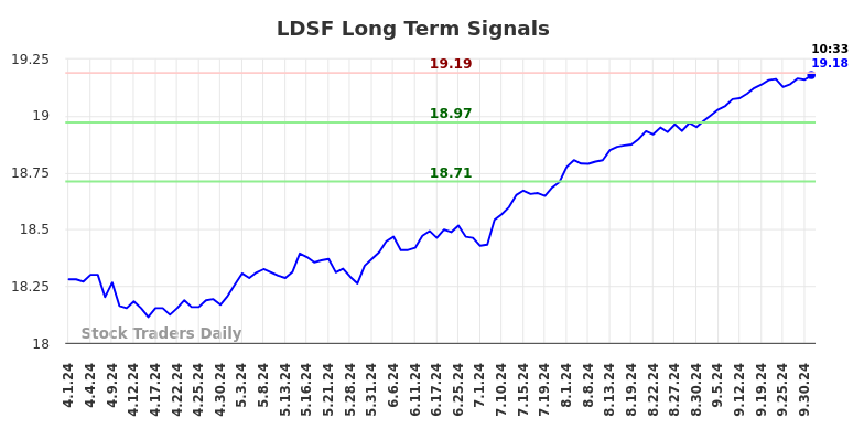 LDSF Long Term Analysis for October 1 2024