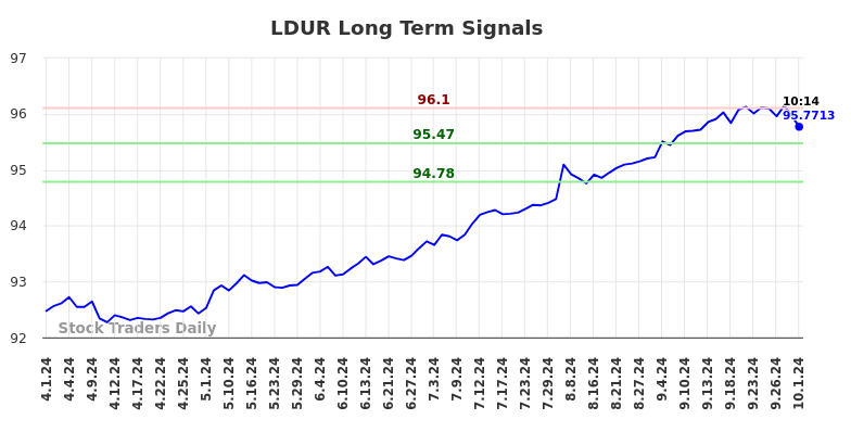 LDUR Long Term Analysis for October 1 2024