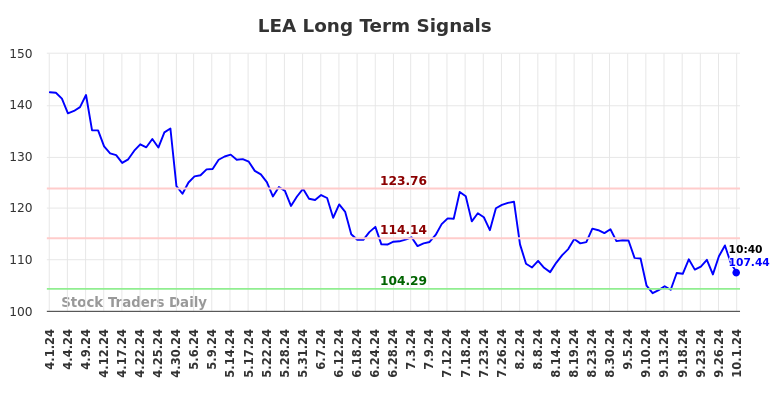 LEA Long Term Analysis for October 1 2024