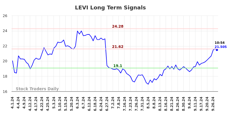 LEVI Long Term Analysis for October 1 2024