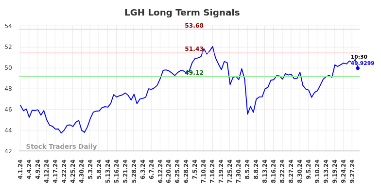 LGH Long Term Analysis for October 1 2024