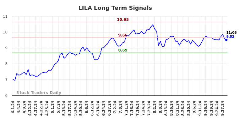 LILA Long Term Analysis for October 1 2024